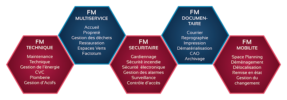 Facility Management Total integré